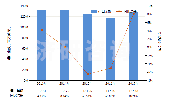 2013-2017年中國(guó)其他重油;其他重油制品,不含生物柴油(包括按重量計(jì)含油≥70%的制品)(HS27101999)進(jìn)口總額及增速統(tǒng)計(jì)